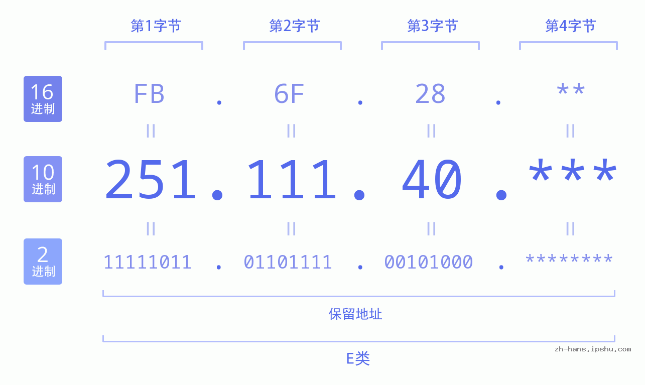 IP地址:251.111.40 数据结构图 二进制 十进制 十六进制 IPv4: 251.111.40 网络类型 网络号 主机号