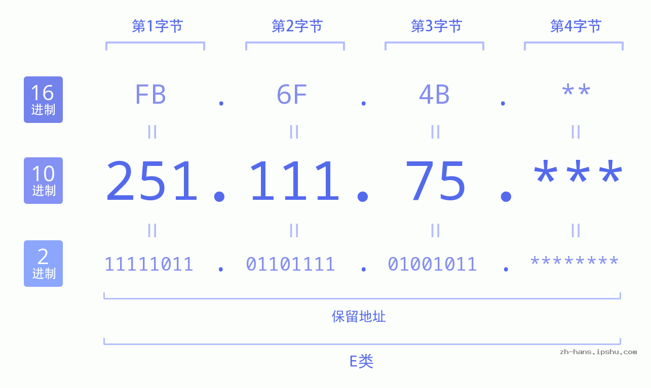 IP地址:251.111.75 数据结构图 二进制 十进制 十六进制 IPv4: 251.111.75 网络类型 网络号 主机号