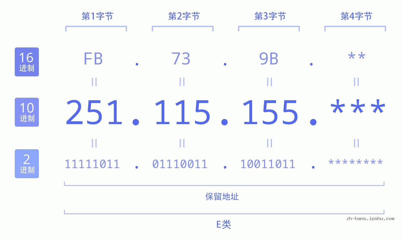 IP地址:251.115.155 数据结构图 二进制 十进制 十六进制 IPv4: 251.115.155 网络类型 网络号 主机号