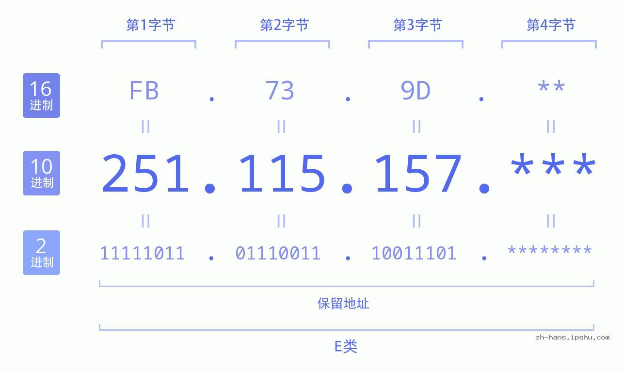 IP地址:251.115.157 数据结构图 二进制 十进制 十六进制 IPv4: 251.115.157 网络类型 网络号 主机号