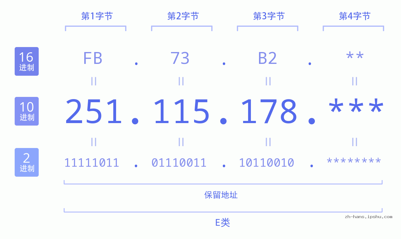 IP地址:251.115.178 数据结构图 二进制 十进制 十六进制 IPv4: 251.115.178 网络类型 网络号 主机号