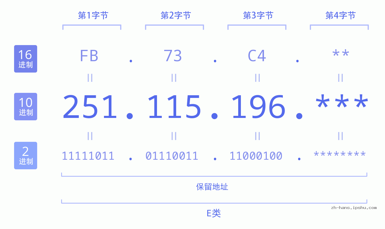 IP地址:251.115.196 数据结构图 二进制 十进制 十六进制 IPv4: 251.115.196 网络类型 网络号 主机号