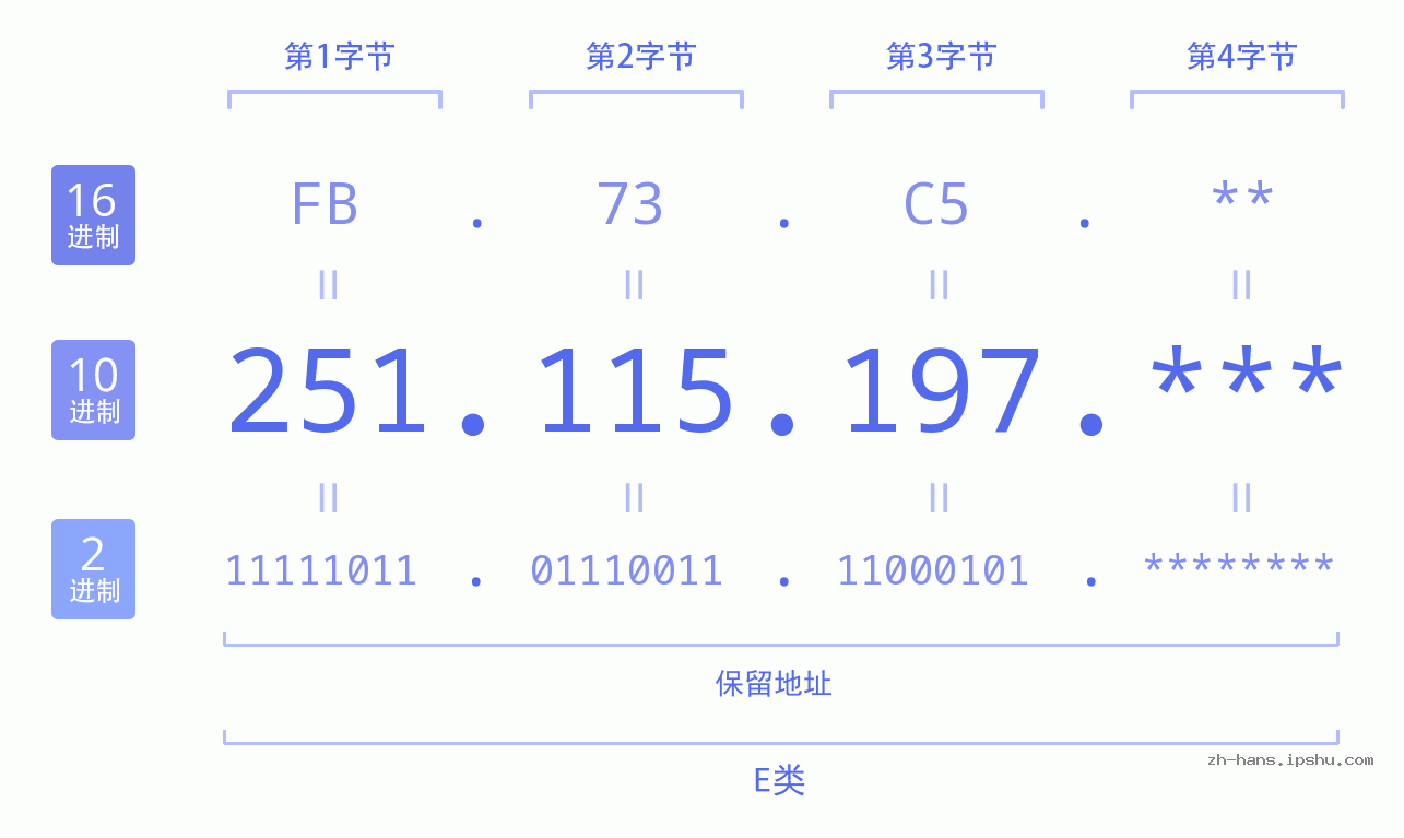 IP地址:251.115.197 数据结构图 二进制 十进制 十六进制 IPv4: 251.115.197 网络类型 网络号 主机号