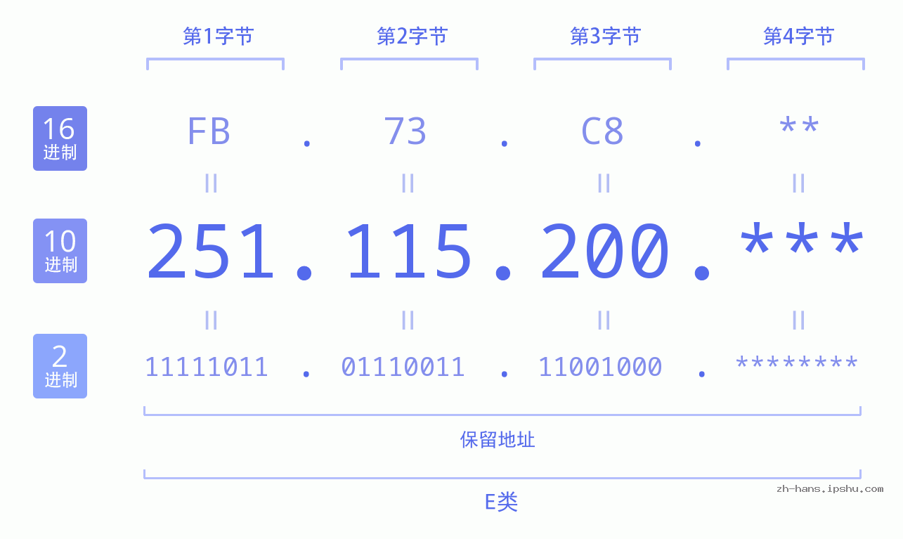 IP地址:251.115.200 数据结构图 二进制 十进制 十六进制 IPv4: 251.115.200 网络类型 网络号 主机号