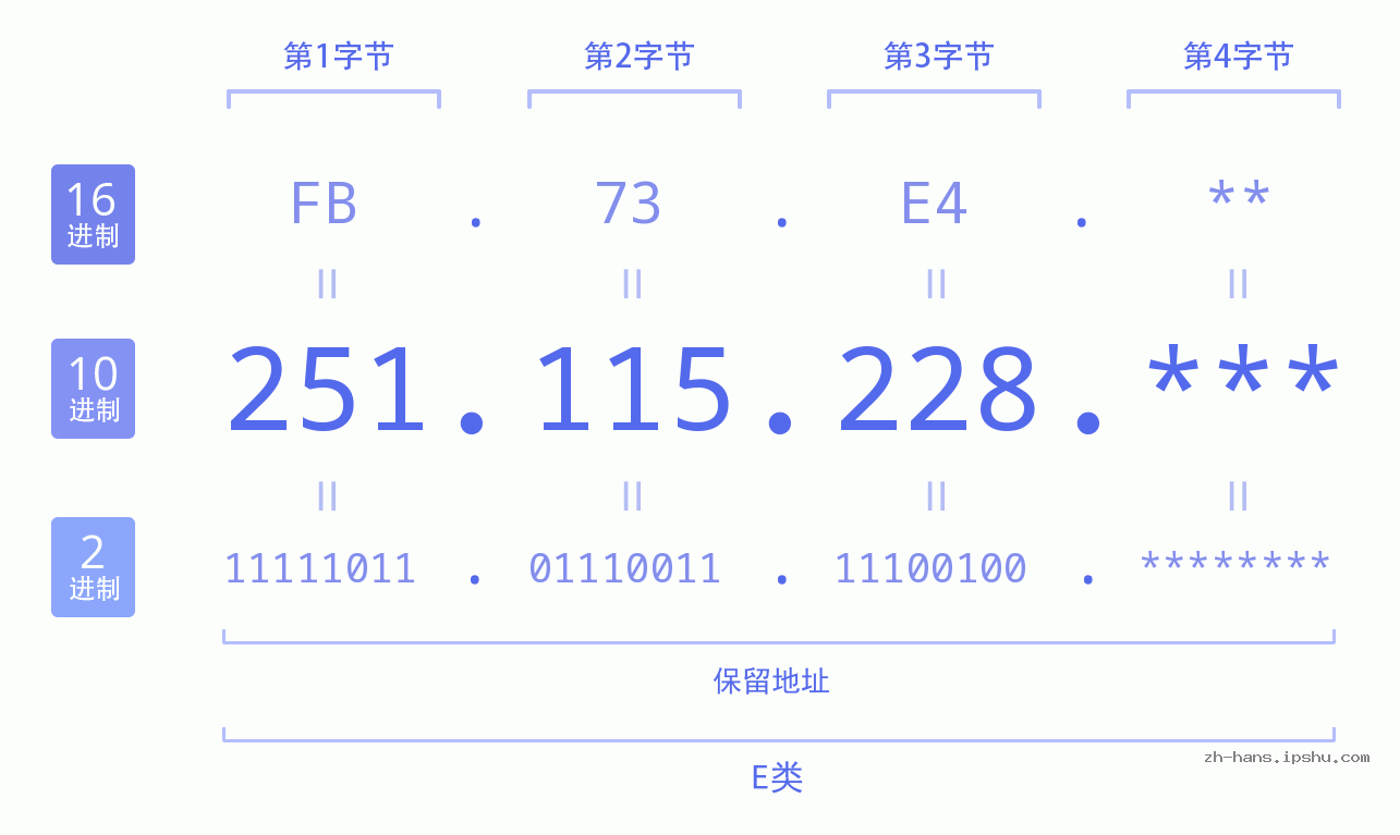 IP地址:251.115.228 数据结构图 二进制 十进制 十六进制 IPv4: 251.115.228 网络类型 网络号 主机号
