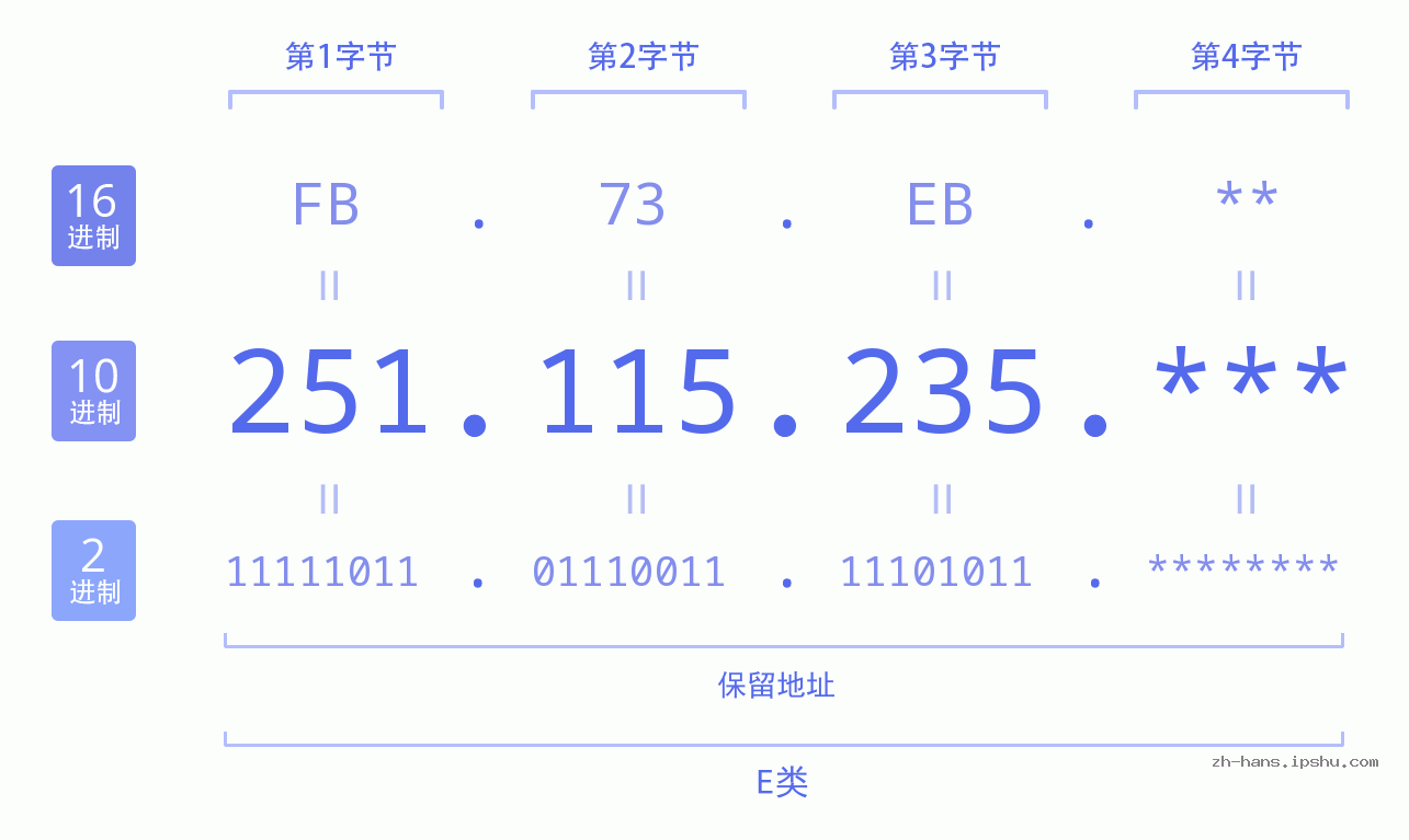 IP地址:251.115.235 数据结构图 二进制 十进制 十六进制 IPv4: 251.115.235 网络类型 网络号 主机号