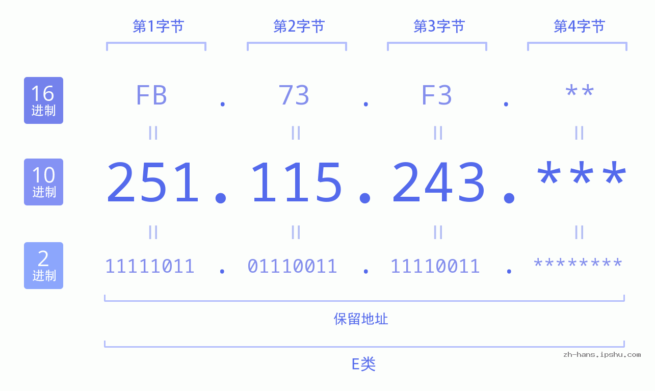 IP地址:251.115.243 数据结构图 二进制 十进制 十六进制 IPv4: 251.115.243 网络类型 网络号 主机号