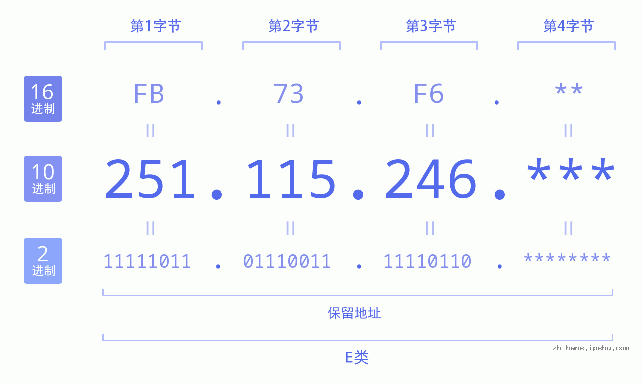 IP地址:251.115.246 数据结构图 二进制 十进制 十六进制 IPv4: 251.115.246 网络类型 网络号 主机号