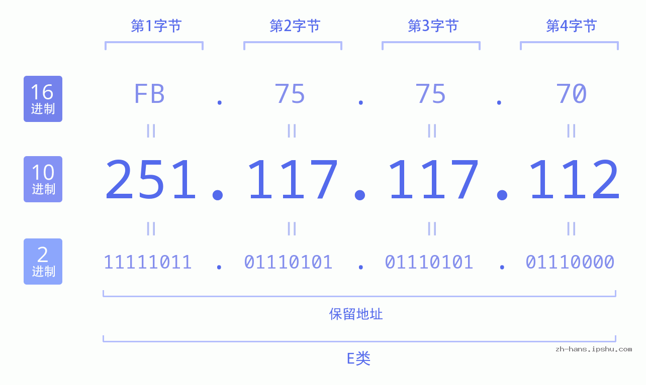 IP地址:251.117.117.112 数据结构图 二进制 十进制 十六进制 IPv4: 251.117.117.112 网络类型 网络号 主机号