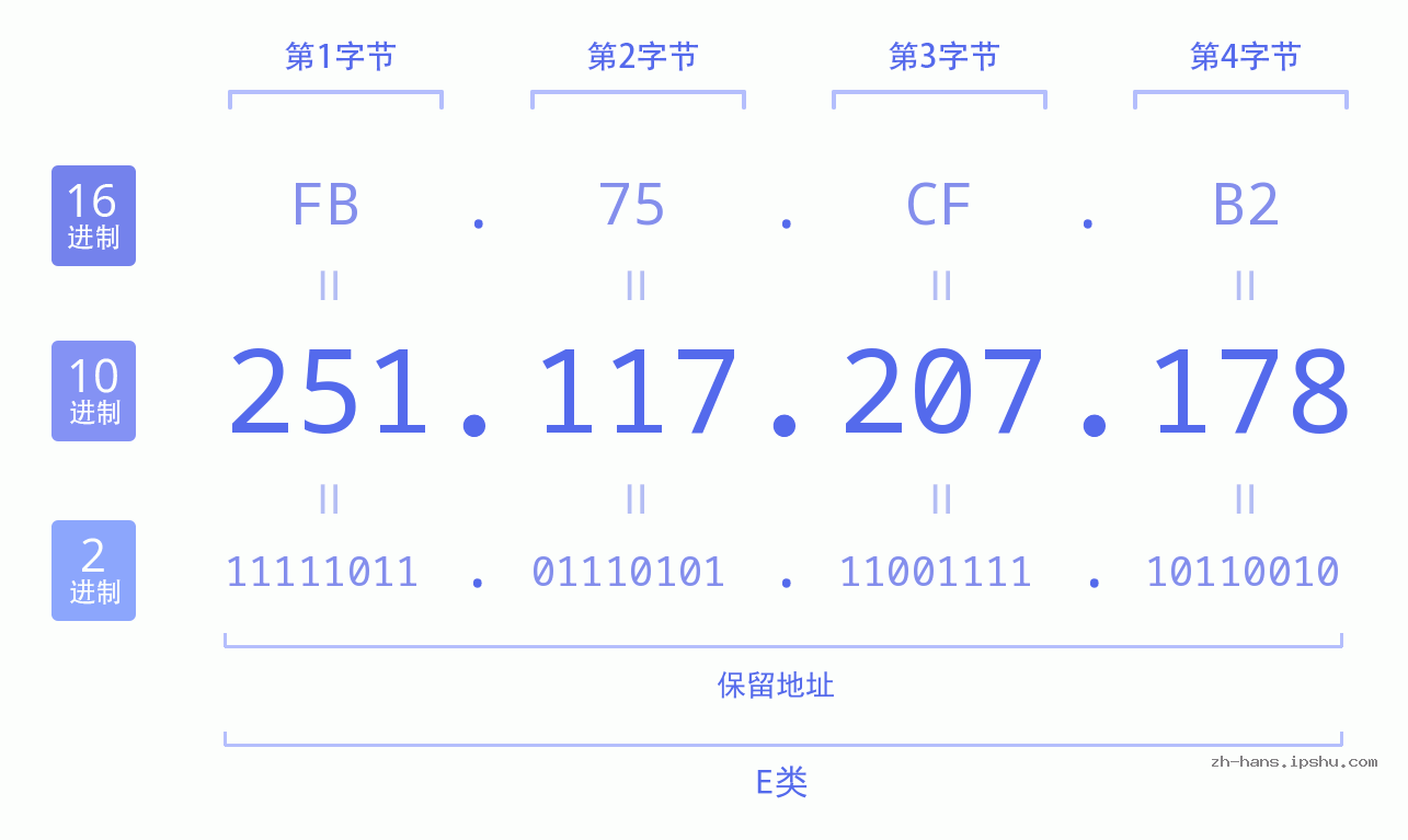 IP地址:251.117.207.178 数据结构图 二进制 十进制 十六进制 IPv4: 251.117.207.178 网络类型 网络号 主机号