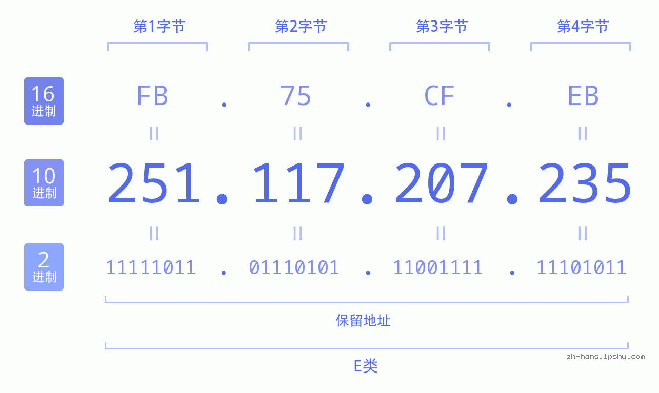 IP地址:251.117.207.235 数据结构图 二进制 十进制 十六进制 IPv4: 251.117.207.235 网络类型 网络号 主机号