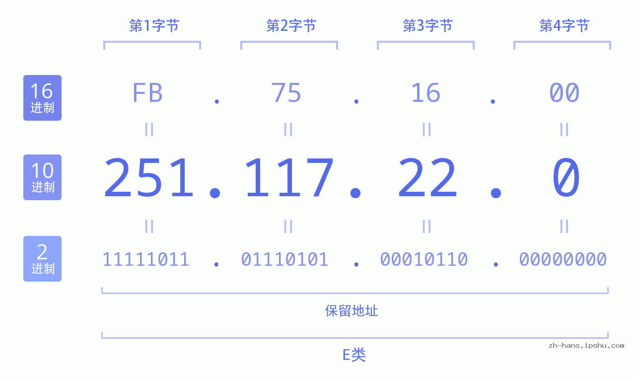 IPv4: 251.117.22.0 网络类型 网络号 主机号