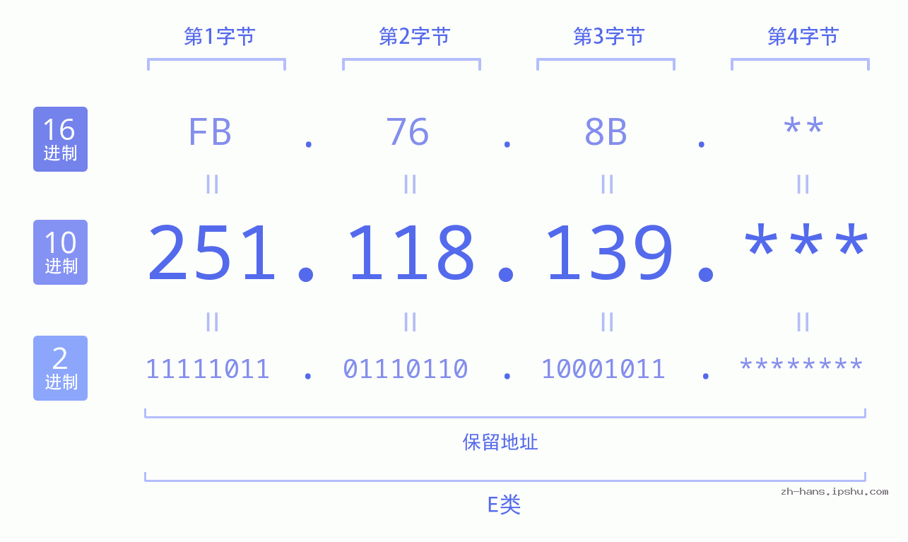 IP地址:251.118.139 数据结构图 二进制 十进制 十六进制 IPv4: 251.118.139 网络类型 网络号 主机号