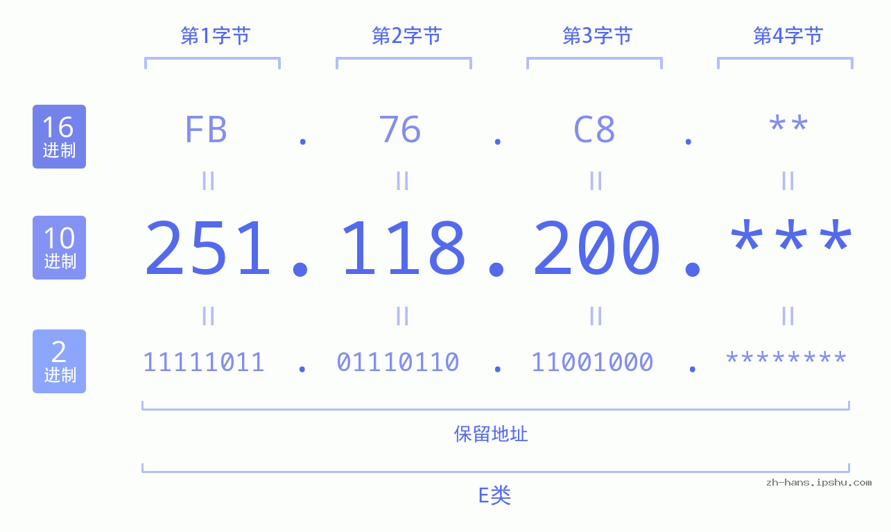 IP地址:251.118.200 数据结构图 二进制 十进制 十六进制 IPv4: 251.118.200 网络类型 网络号 主机号