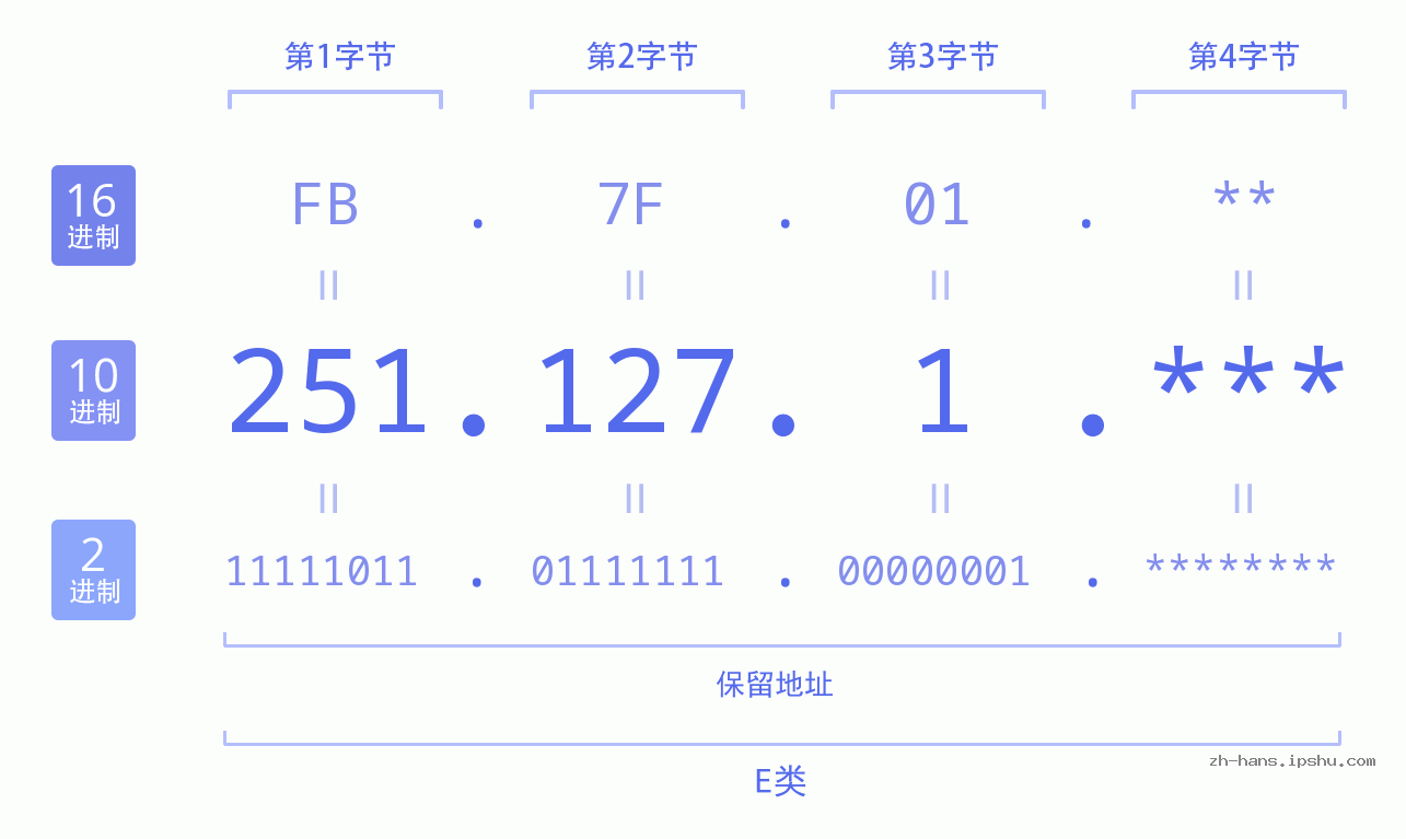 IP地址:251.127.1 数据结构图 二进制 十进制 十六进制 IPv4: 251.127.1 网络类型 网络号 主机号