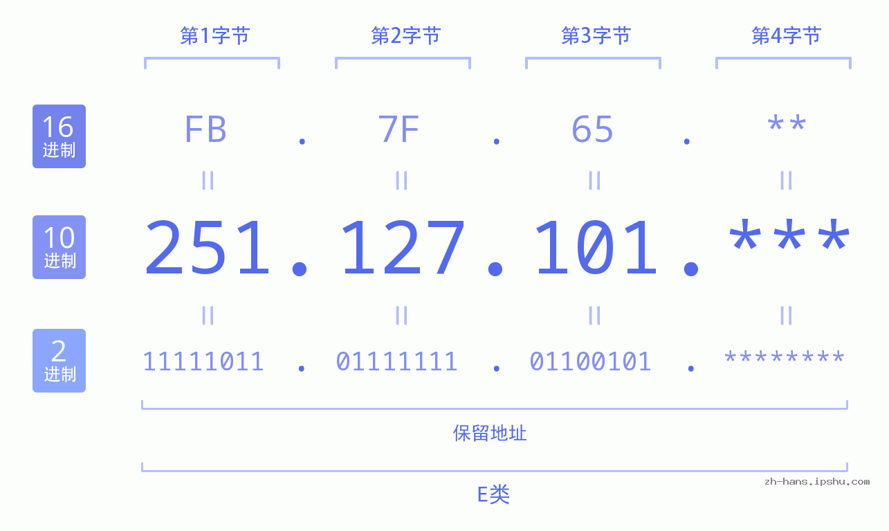 IPv4: 251.127.101 网络类型 网络号 主机号
