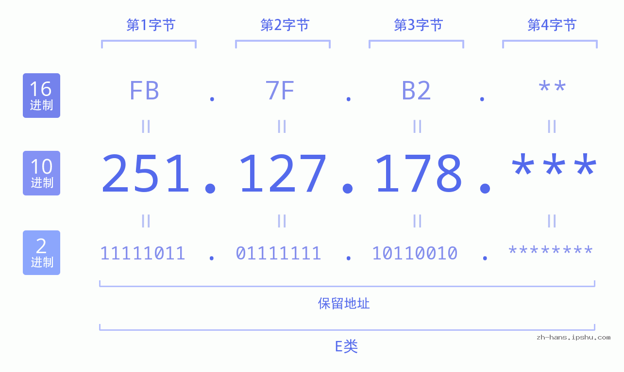 IP地址:251.127.178 数据结构图 二进制 十进制 十六进制 IPv4: 251.127.178 网络类型 网络号 主机号