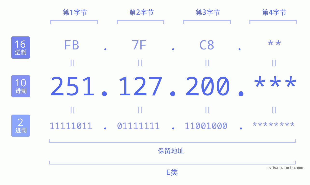 IP地址:251.127.200 数据结构图 二进制 十进制 十六进制 IPv4: 251.127.200 网络类型 网络号 主机号