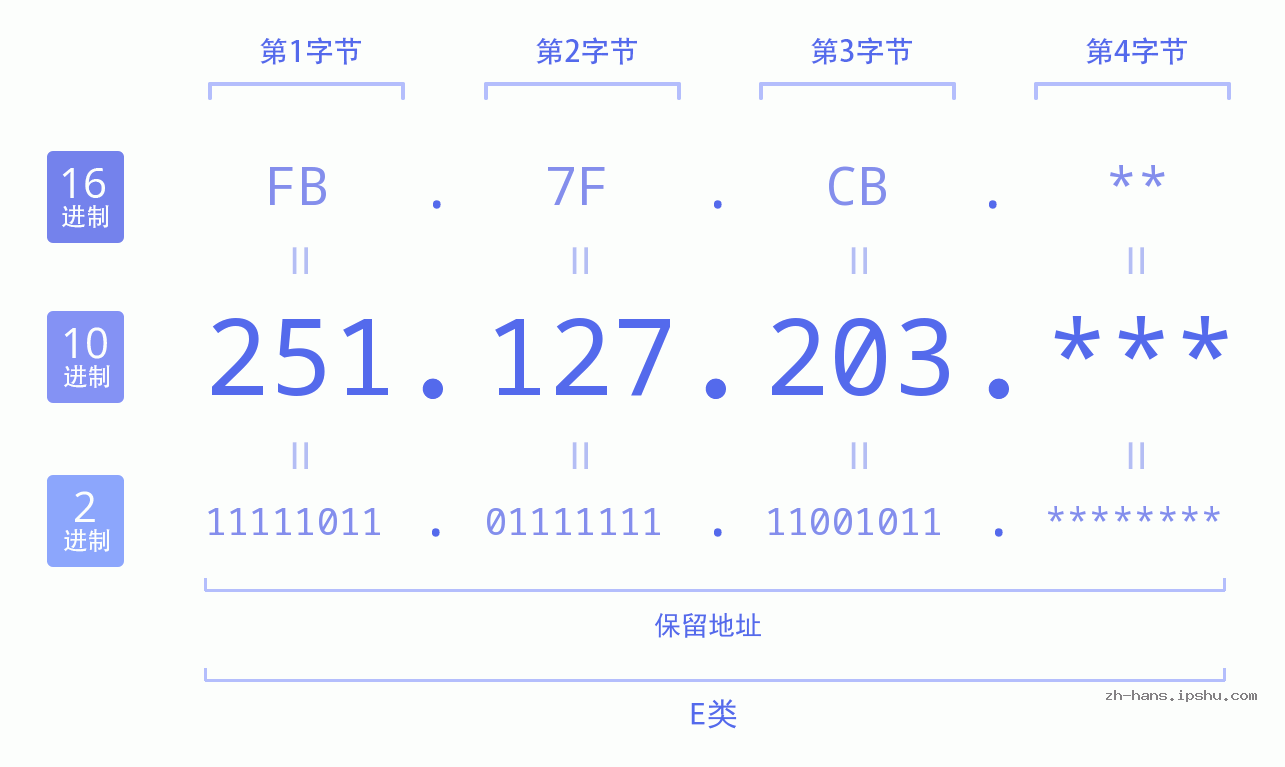 IP地址:251.127.203 数据结构图 二进制 十进制 十六进制 IPv4: 251.127.203 网络类型 网络号 主机号
