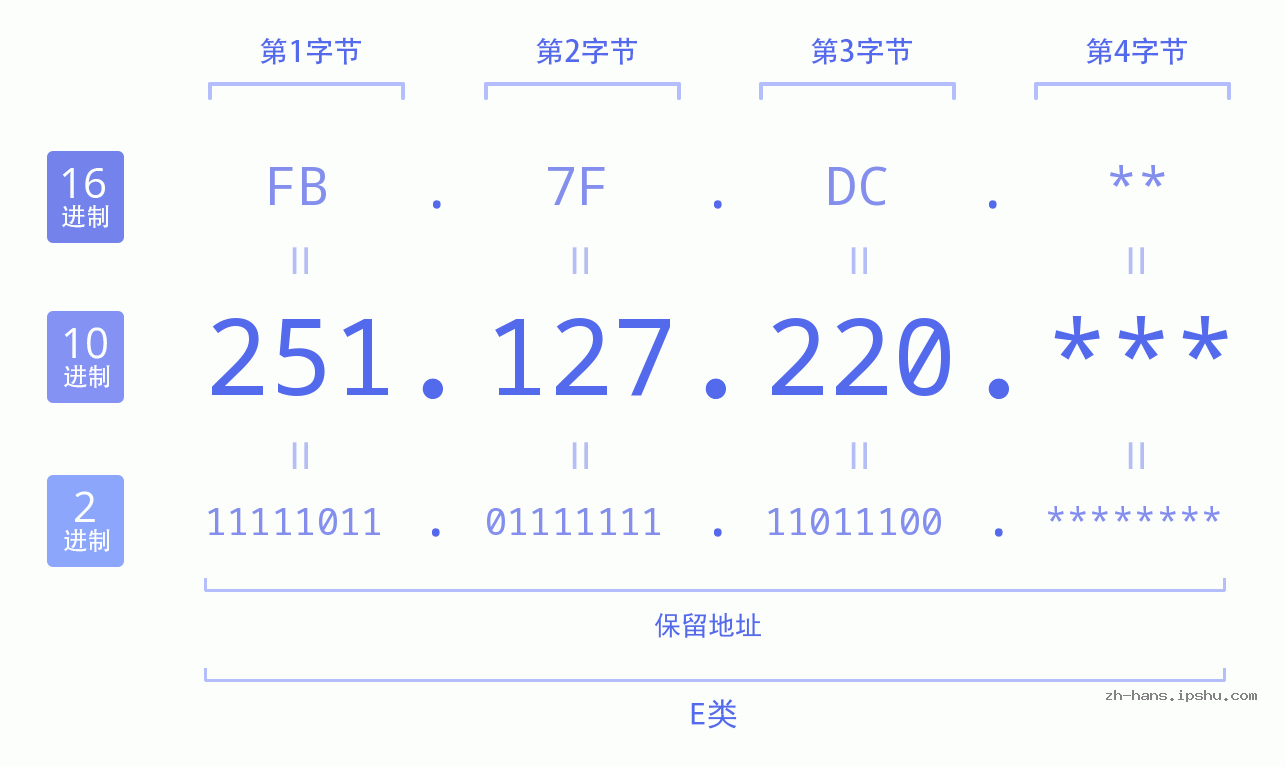 IP地址:251.127.220 数据结构图 二进制 十进制 十六进制 IPv4: 251.127.220 网络类型 网络号 主机号