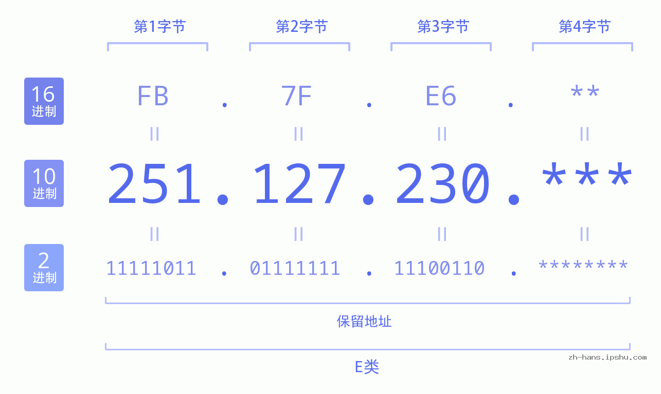 IP地址:251.127.230 数据结构图 二进制 十进制 十六进制 IPv4: 251.127.230 网络类型 网络号 主机号