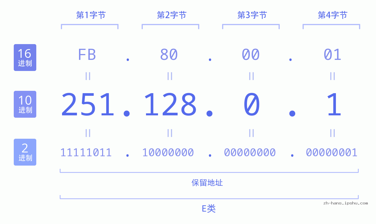 IP地址:251.128.0.1 数据结构图 二进制 十进制 十六进制 IPv4: 251.128.0.1 网络类型 网络号 主机号