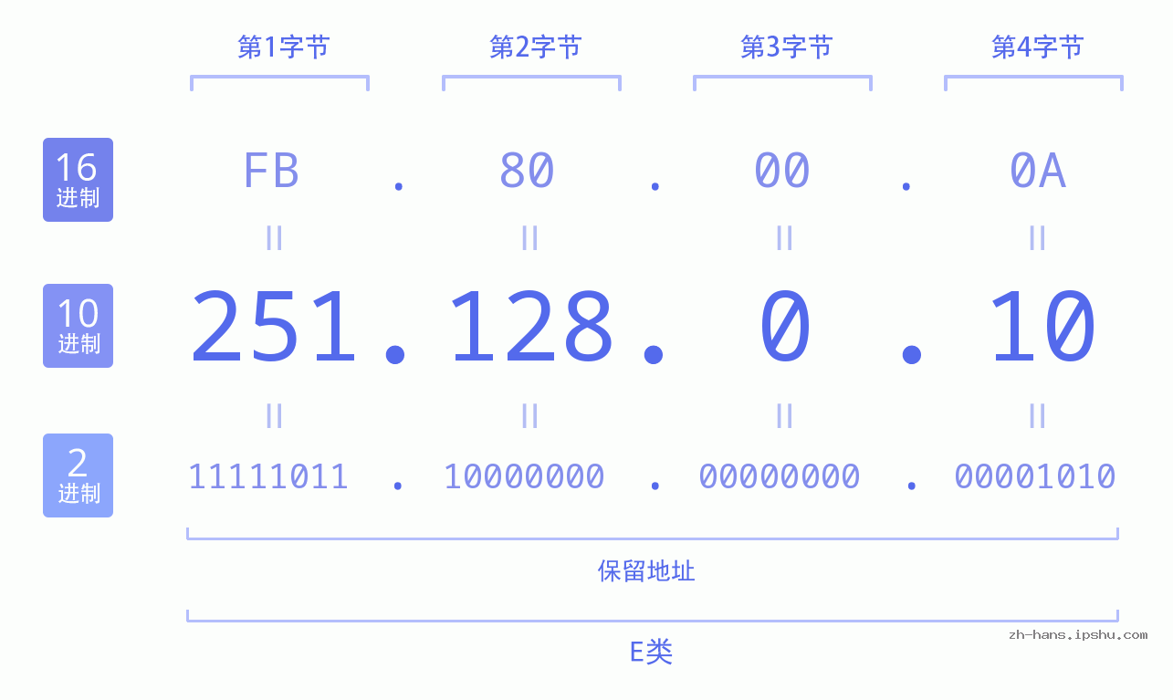 IP地址:251.128.0.10 数据结构图 二进制 十进制 十六进制 IPv4: 251.128.0.10 网络类型 网络号 主机号
