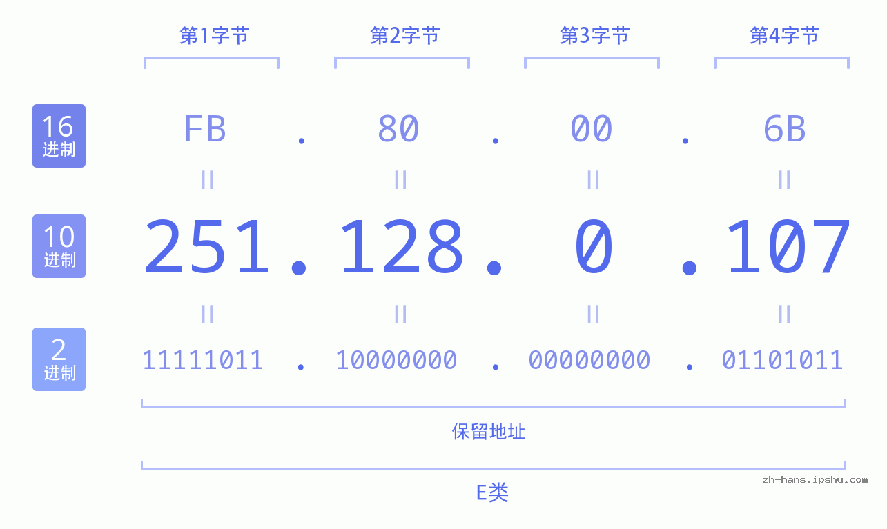 IP地址:251.128.0.107 数据结构图 二进制 十进制 十六进制 IPv4: 251.128.0.107 网络类型 网络号 主机号
