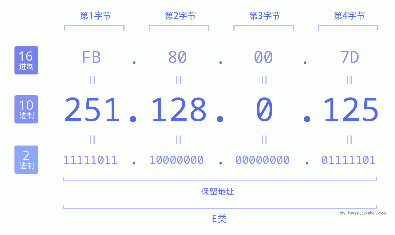 IP地址:251.128.0.125 数据结构图 二进制 十进制 十六进制 IPv4: 251.128.0.125 网络类型 网络号 主机号