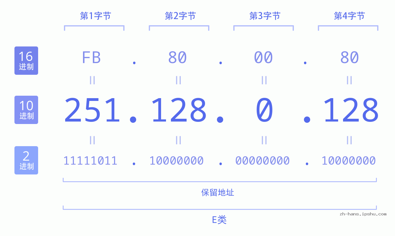 IP地址:251.128.0.128 数据结构图 二进制 十进制 十六进制 IPv4: 251.128.0.128 网络类型 网络号 主机号