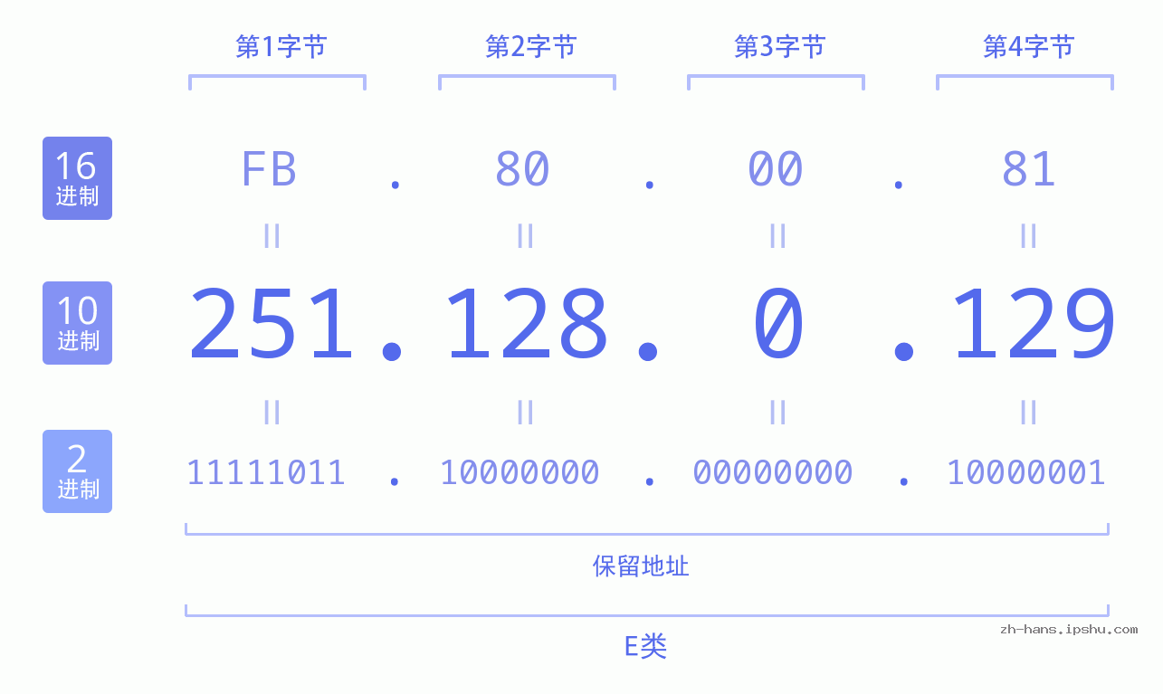 IP地址:251.128.0.129 数据结构图 二进制 十进制 十六进制 IPv4: 251.128.0.129 网络类型 网络号 主机号