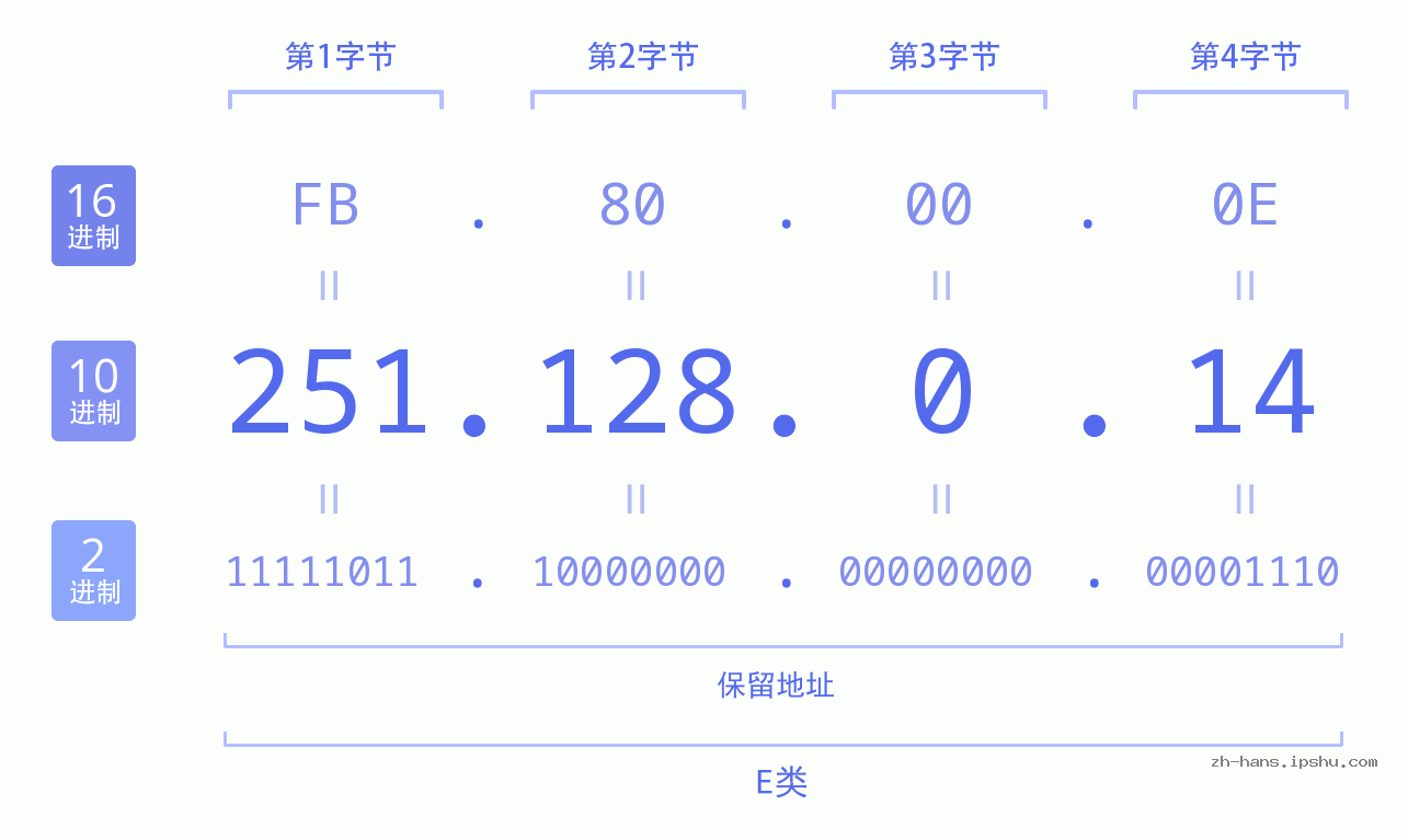 IP地址:251.128.0.14 数据结构图 二进制 十进制 十六进制 IPv4: 251.128.0.14 网络类型 网络号 主机号