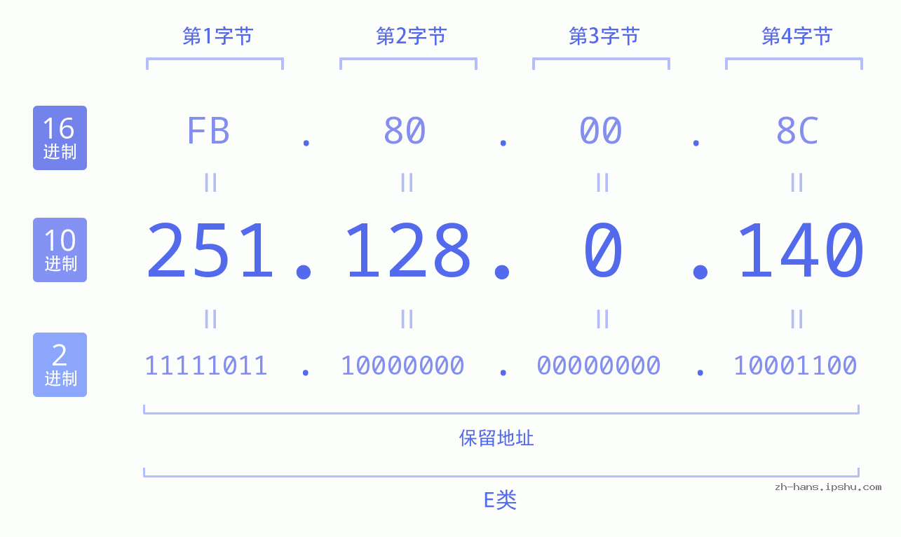 IP地址:251.128.0.140 数据结构图 二进制 十进制 十六进制 IPv4: 251.128.0.140 网络类型 网络号 主机号