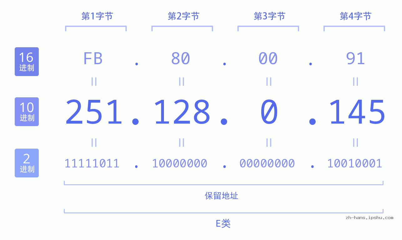 IP地址:251.128.0.145 数据结构图 二进制 十进制 十六进制 IPv4: 251.128.0.145 网络类型 网络号 主机号