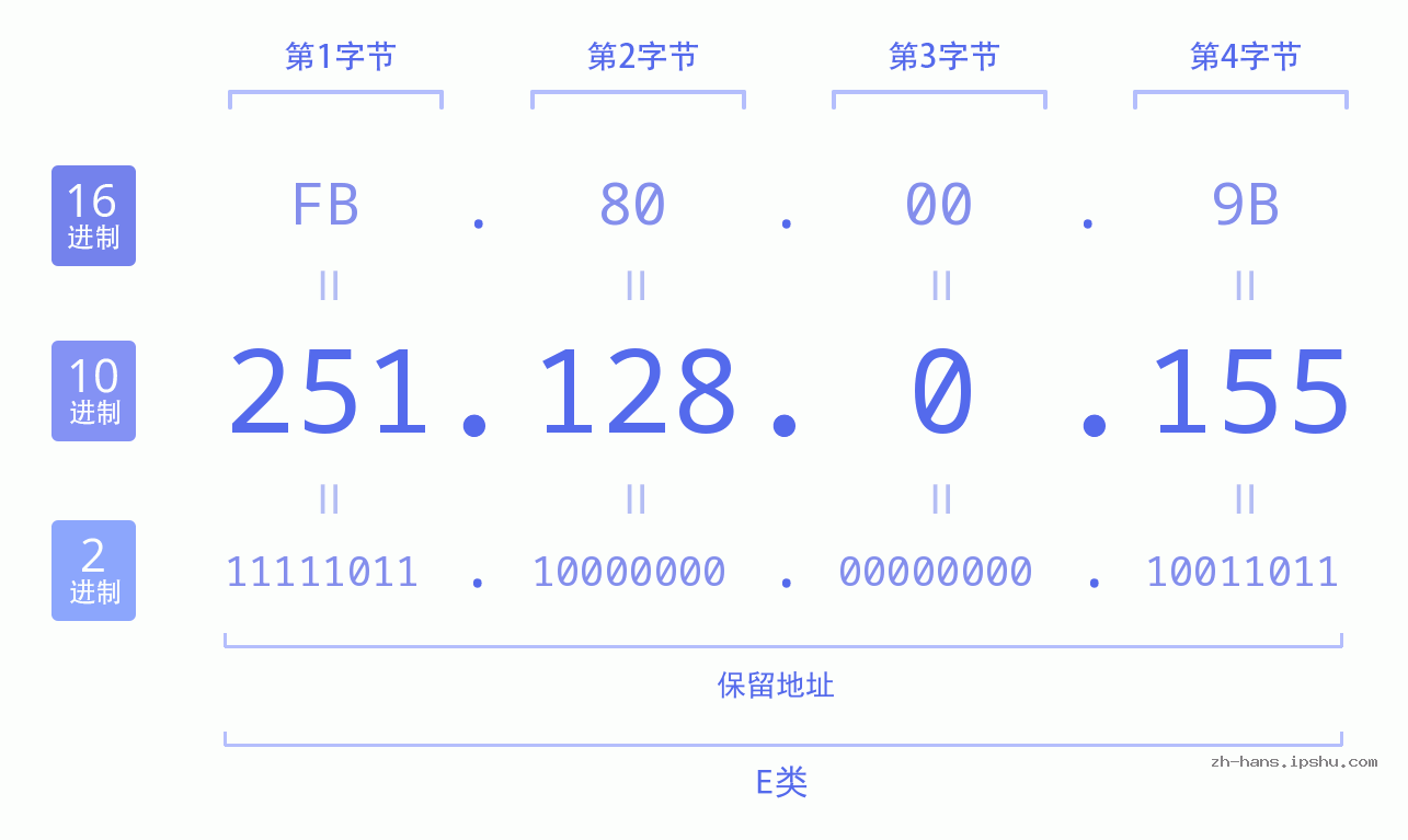 IP地址:251.128.0.155 数据结构图 二进制 十进制 十六进制 IPv4: 251.128.0.155 网络类型 网络号 主机号