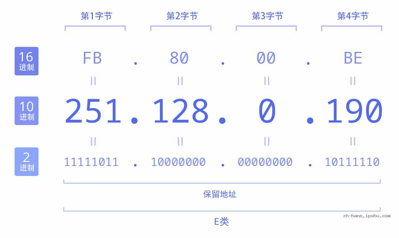 IP地址:251.128.0.190 数据结构图 二进制 十进制 十六进制 IPv4: 251.128.0.190 网络类型 网络号 主机号