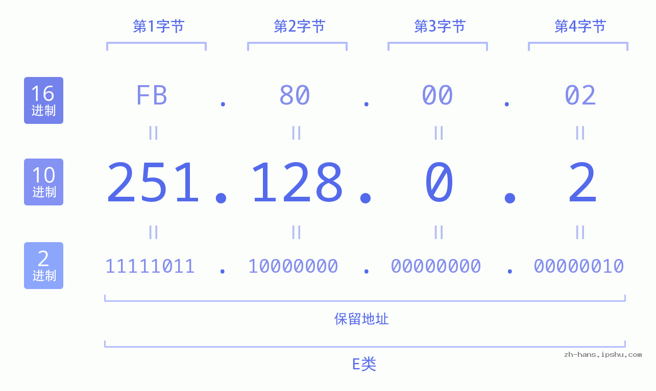 IP地址:251.128.0.2 数据结构图 二进制 十进制 十六进制 IPv4: 251.128.0.2 网络类型 网络号 主机号