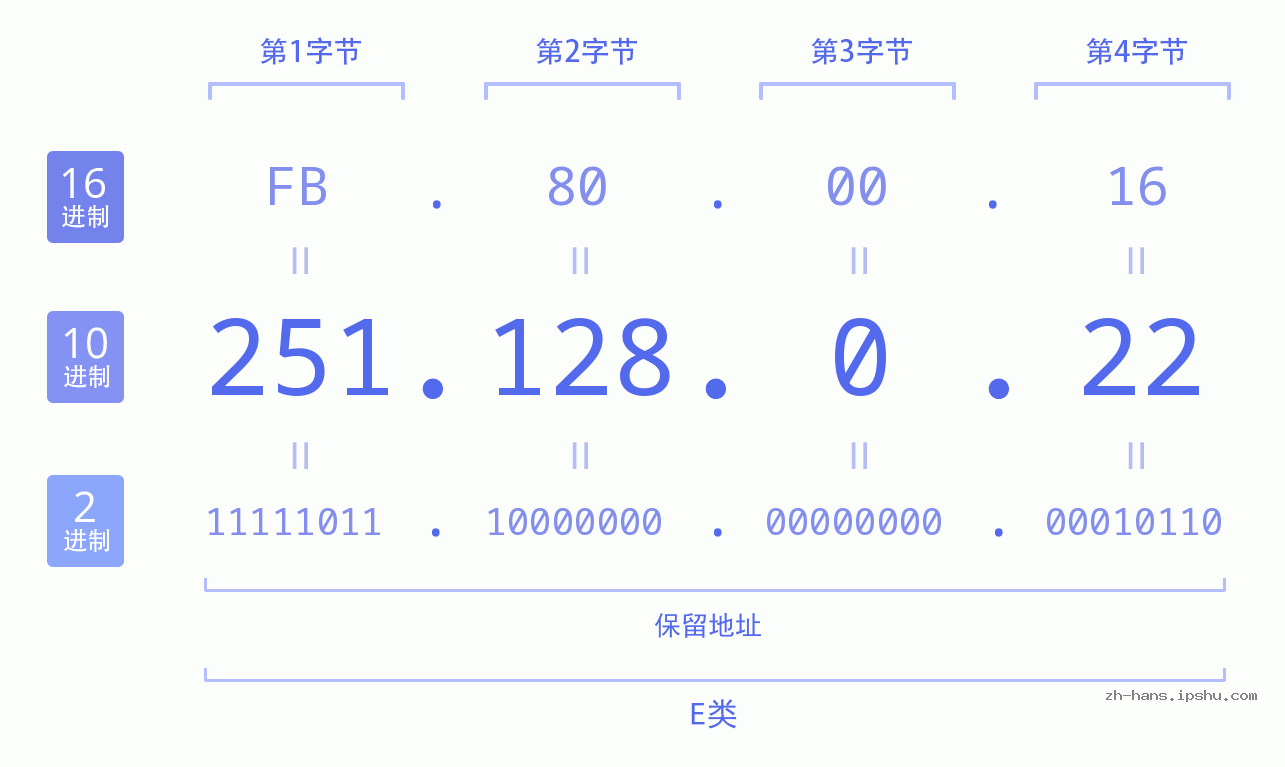 IP地址:251.128.0.22 数据结构图 二进制 十进制 十六进制 IPv4: 251.128.0.22 网络类型 网络号 主机号