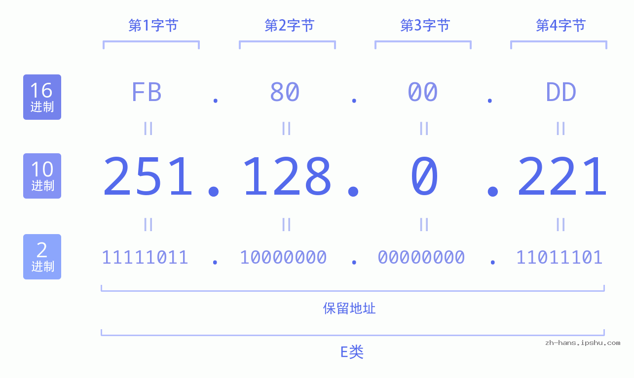IP地址:251.128.0.221 数据结构图 二进制 十进制 十六进制 IPv4: 251.128.0.221 网络类型 网络号 主机号