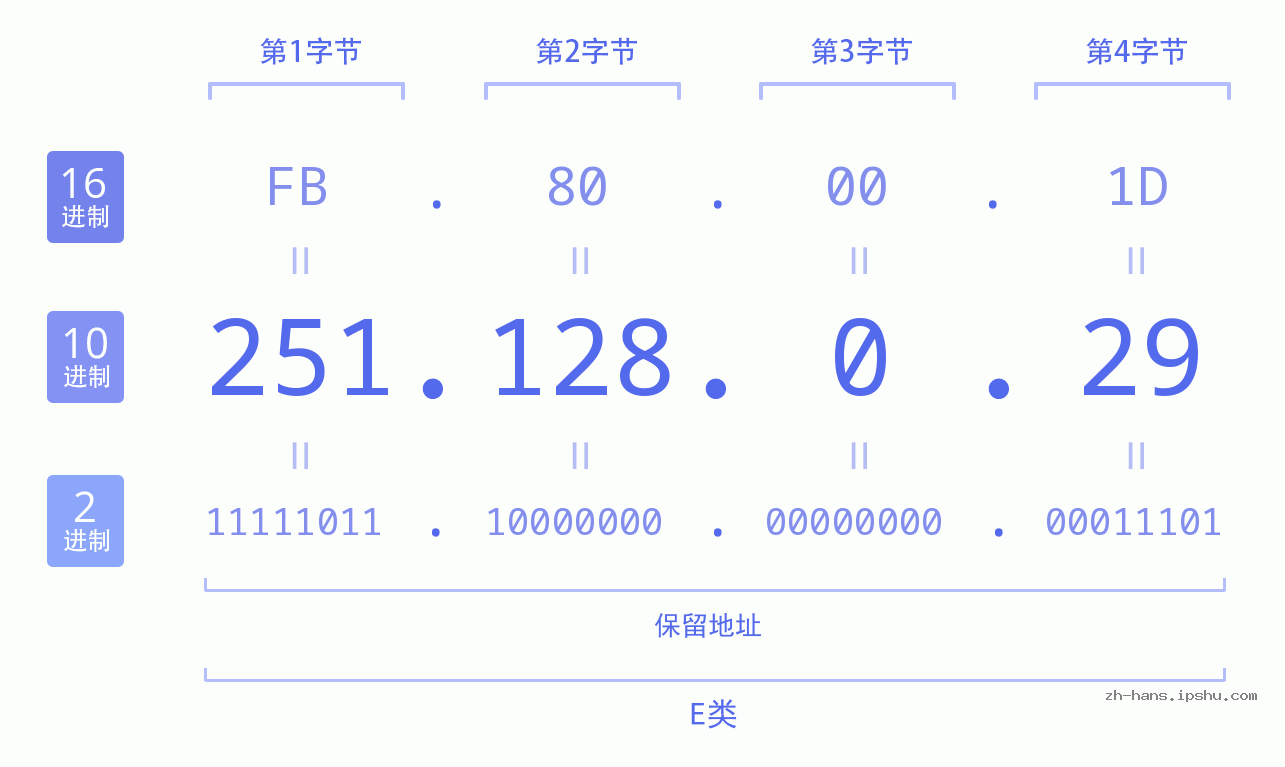 IP地址:251.128.0.29 数据结构图 二进制 十进制 十六进制 IPv4: 251.128.0.29 网络类型 网络号 主机号
