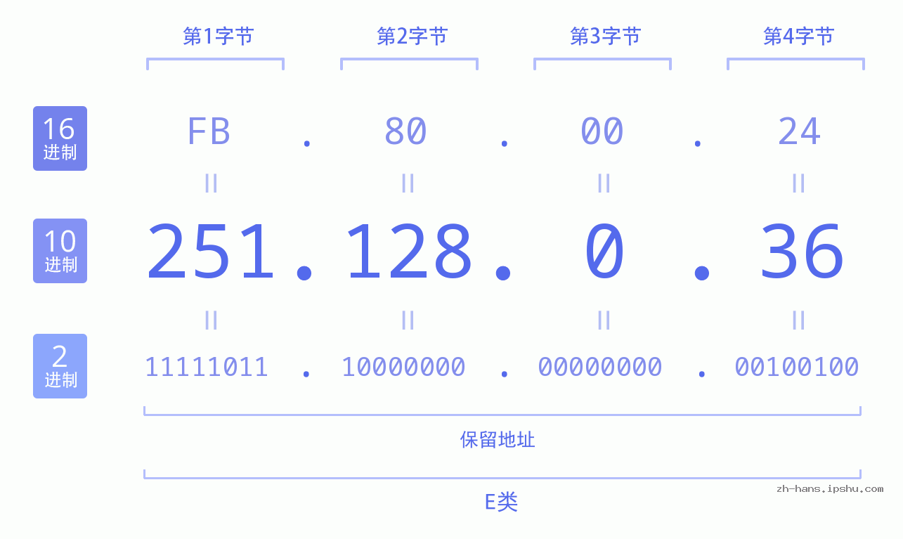 IP地址:251.128.0.36 数据结构图 二进制 十进制 十六进制 IPv4: 251.128.0.36 网络类型 网络号 主机号