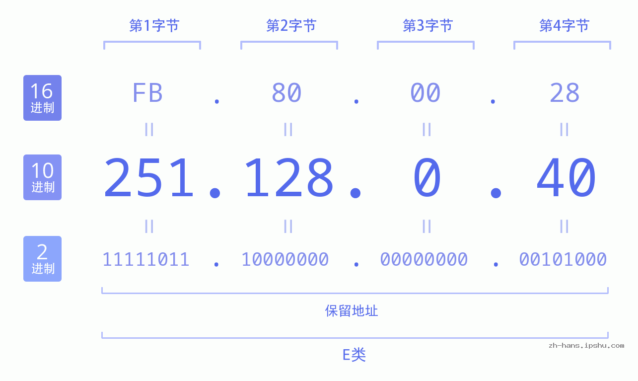 IP地址:251.128.0.40 数据结构图 二进制 十进制 十六进制 IPv4: 251.128.0.40 网络类型 网络号 主机号