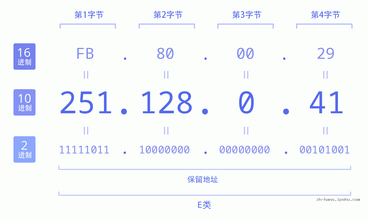 IP地址:251.128.0.41 数据结构图 二进制 十进制 十六进制 IPv4: 251.128.0.41 网络类型 网络号 主机号