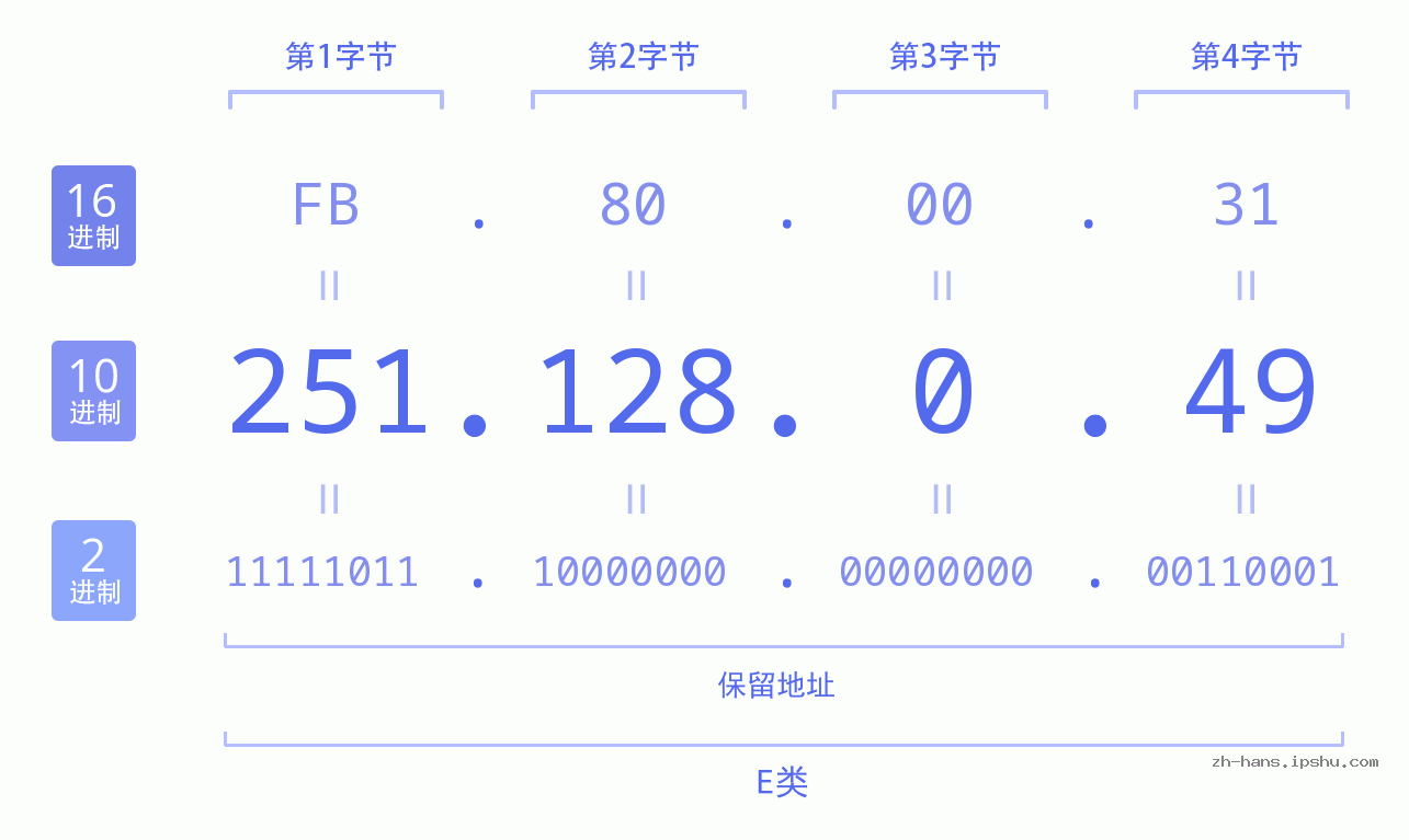 IP地址:251.128.0.49 数据结构图 二进制 十进制 十六进制 IPv4: 251.128.0.49 网络类型 网络号 主机号