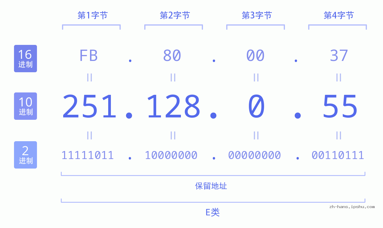 IP地址:251.128.0.55 数据结构图 二进制 十进制 十六进制 IPv4: 251.128.0.55 网络类型 网络号 主机号