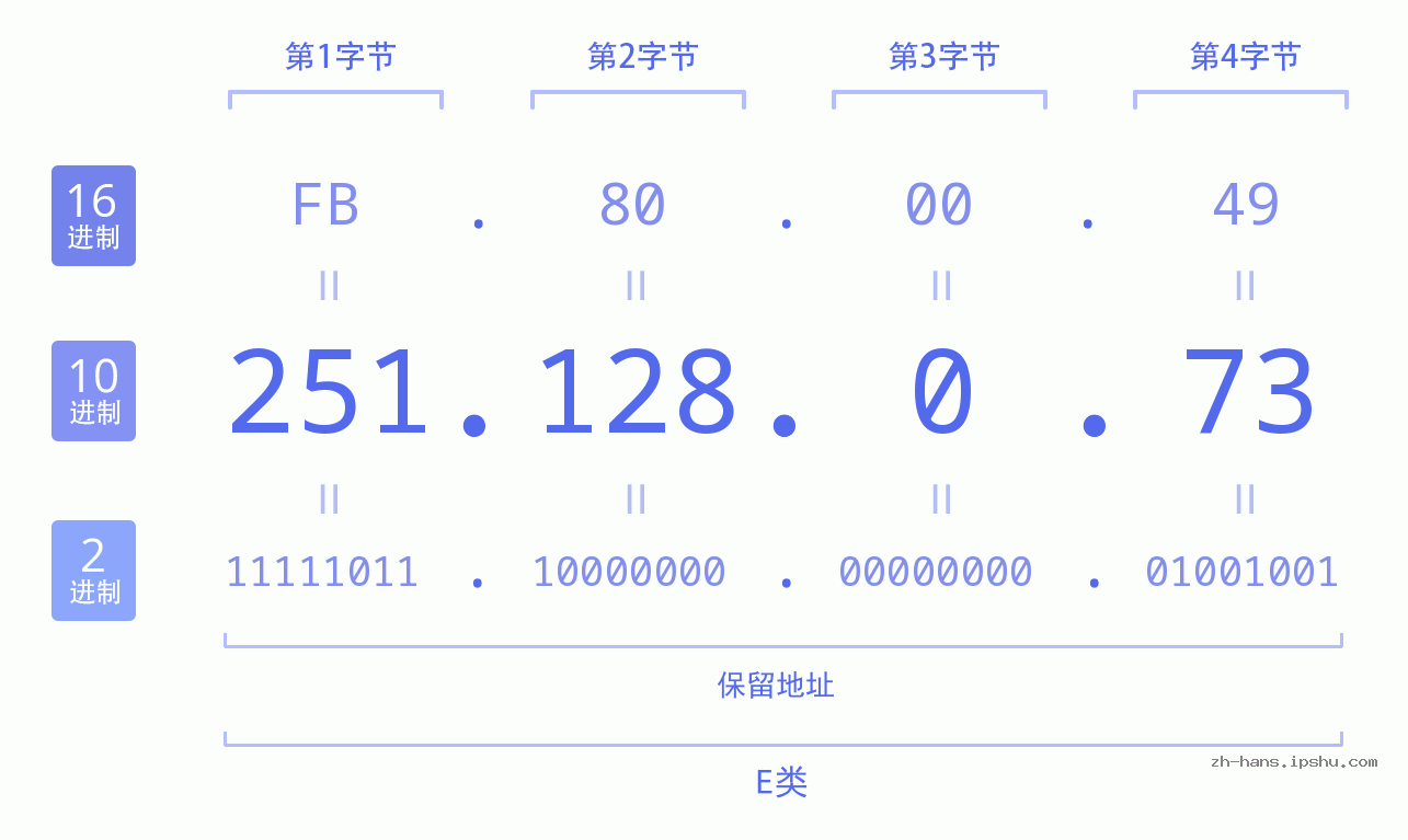 IP地址:251.128.0.73 数据结构图 二进制 十进制 十六进制 IPv4: 251.128.0.73 网络类型 网络号 主机号