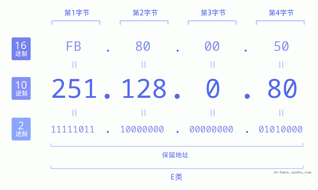 IP地址:251.128.0.80 数据结构图 二进制 十进制 十六进制 IPv4: 251.128.0.80 网络类型 网络号 主机号