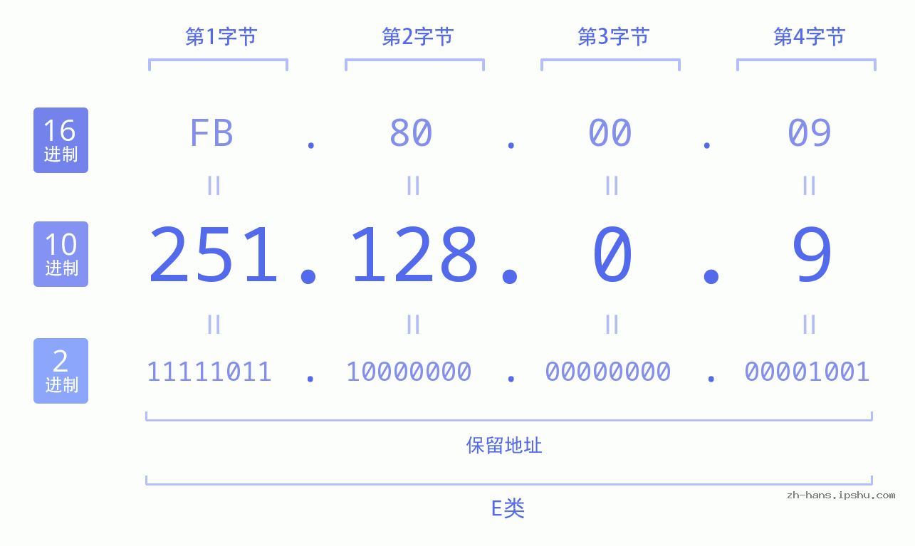 IP地址:251.128.0.9 数据结构图 二进制 十进制 十六进制 IPv4: 251.128.0.9 网络类型 网络号 主机号