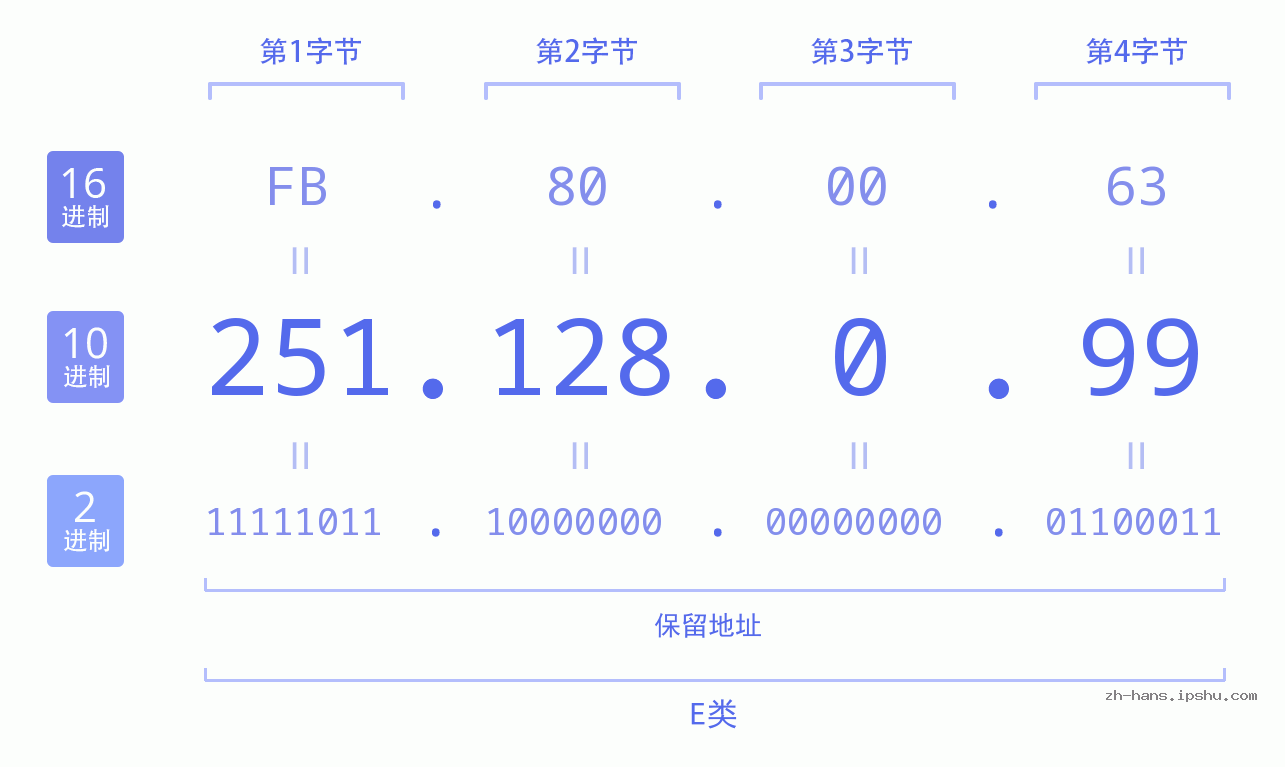 IP地址:251.128.0.99 数据结构图 二进制 十进制 十六进制 IPv4: 251.128.0.99 网络类型 网络号 主机号