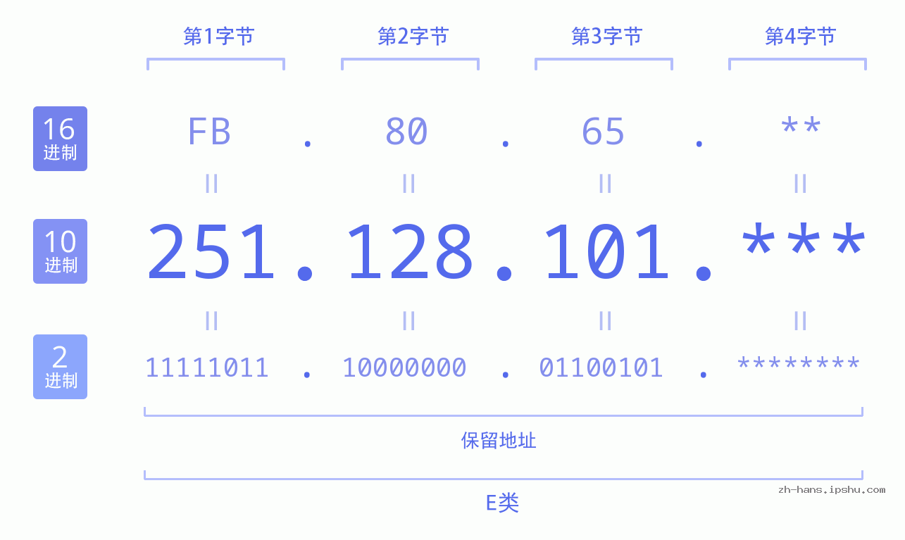 IP地址:251.128.101 数据结构图 二进制 十进制 十六进制 IPv4: 251.128.101 网络类型 网络号 主机号
